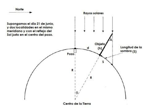 Diagrama eratc3b3stenes