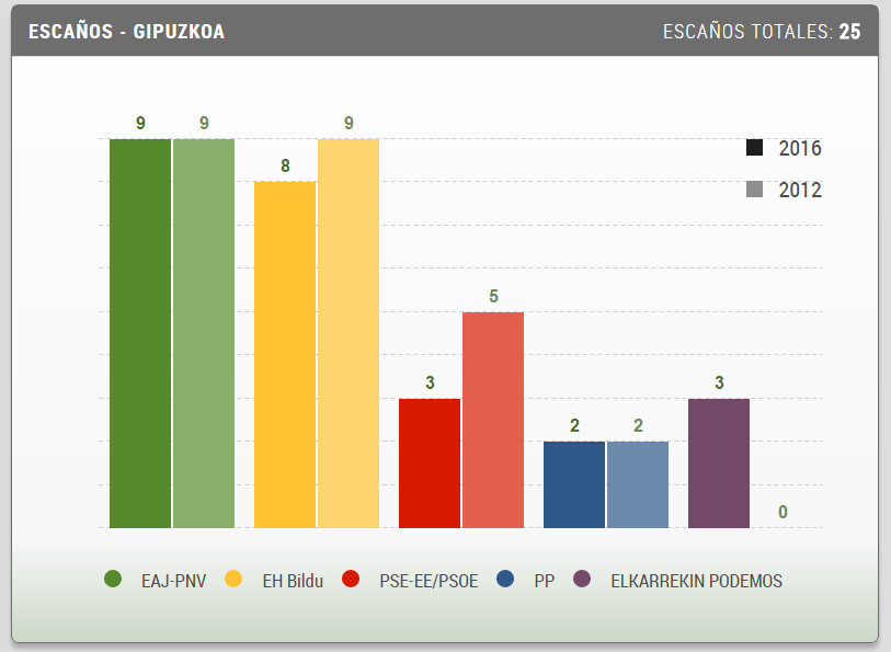 Guipuzcoa