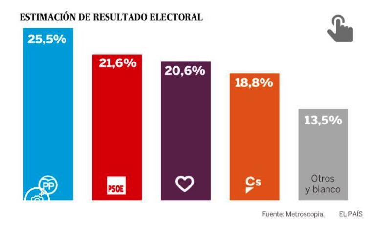 El giro a la izquierda de Pedro Sánchez frena la expectativa de voto del PSOE