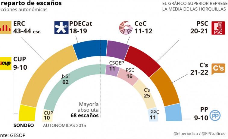 Los independentistas mantendrían la mayoría parlamentaria según un sondeo realizado antes del 155