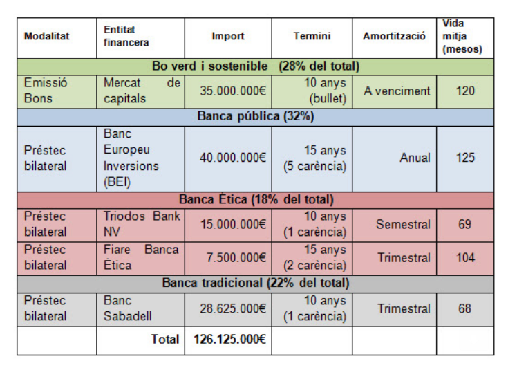 Noves operacions du2019endeutament de exercici 2017