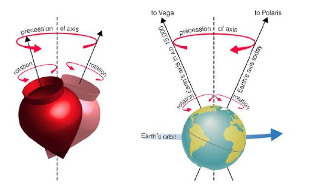 Sabes qué es el movimiento de nutación de la Tierra?