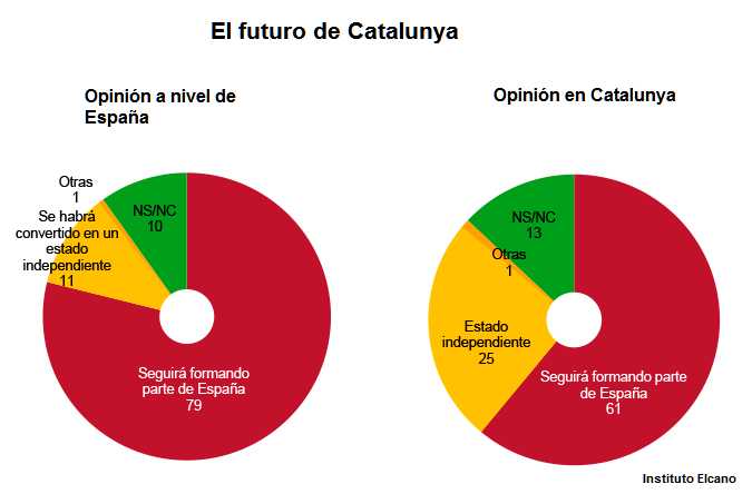 Opinion sobre el futuro de Catalunya