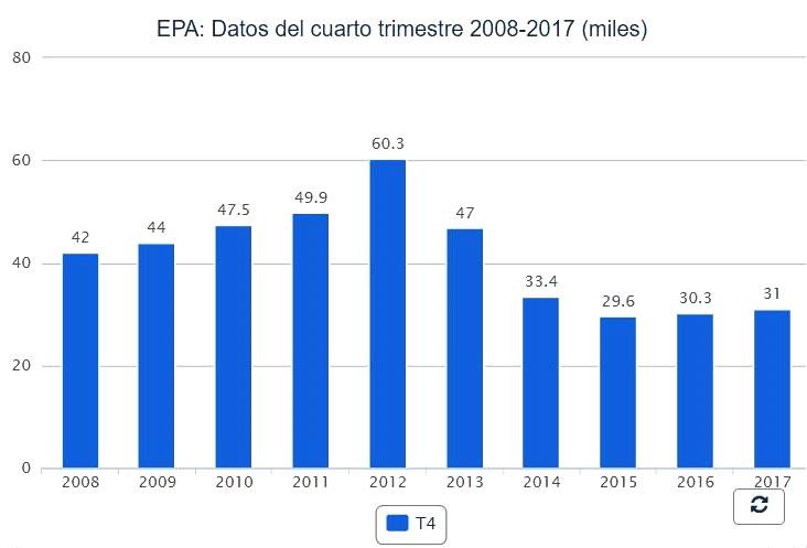 Datos epa