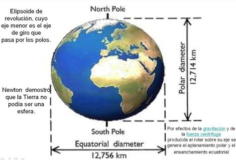 Forma De La Tierra Escuela Internacional De Supervivencia E I T S