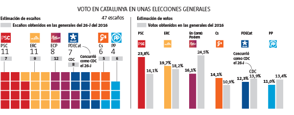 Sondeo la vanguardia 240618   grales