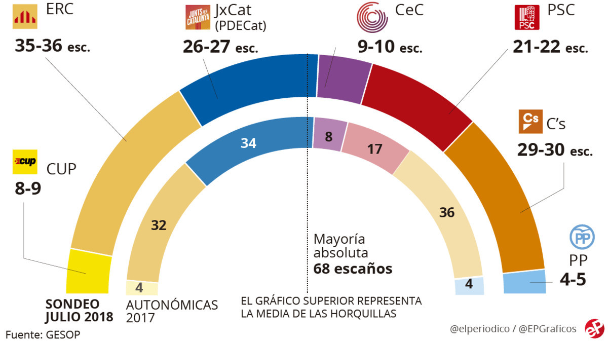 Sondeo gesop sobre las elecciones autonomicas 1531671038080