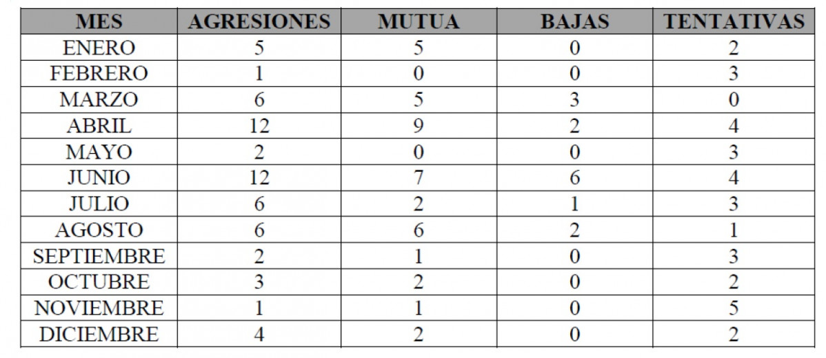 Datos agresiones quare camins