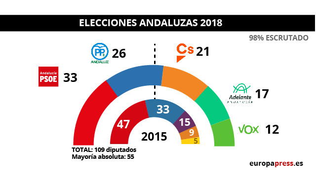 Resultados elecciones Andalucu00eda 2018