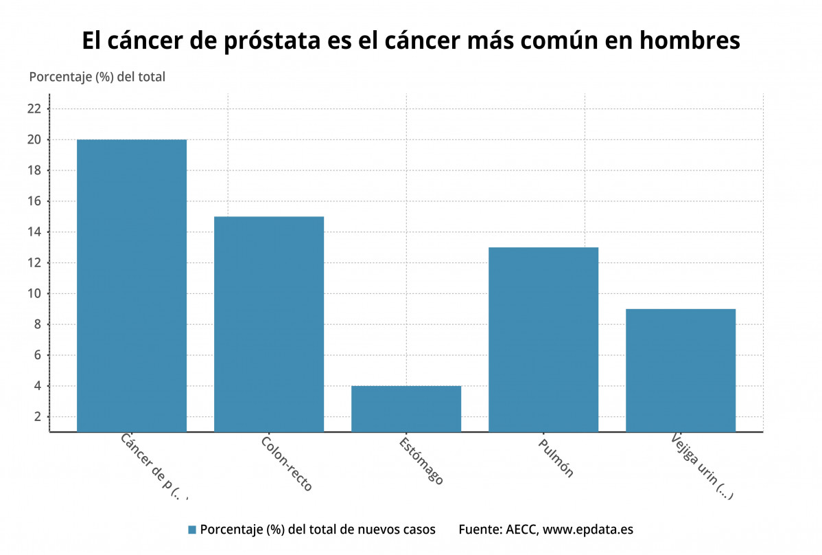Cu00e1ncer mu00e1s frecuente en hombres