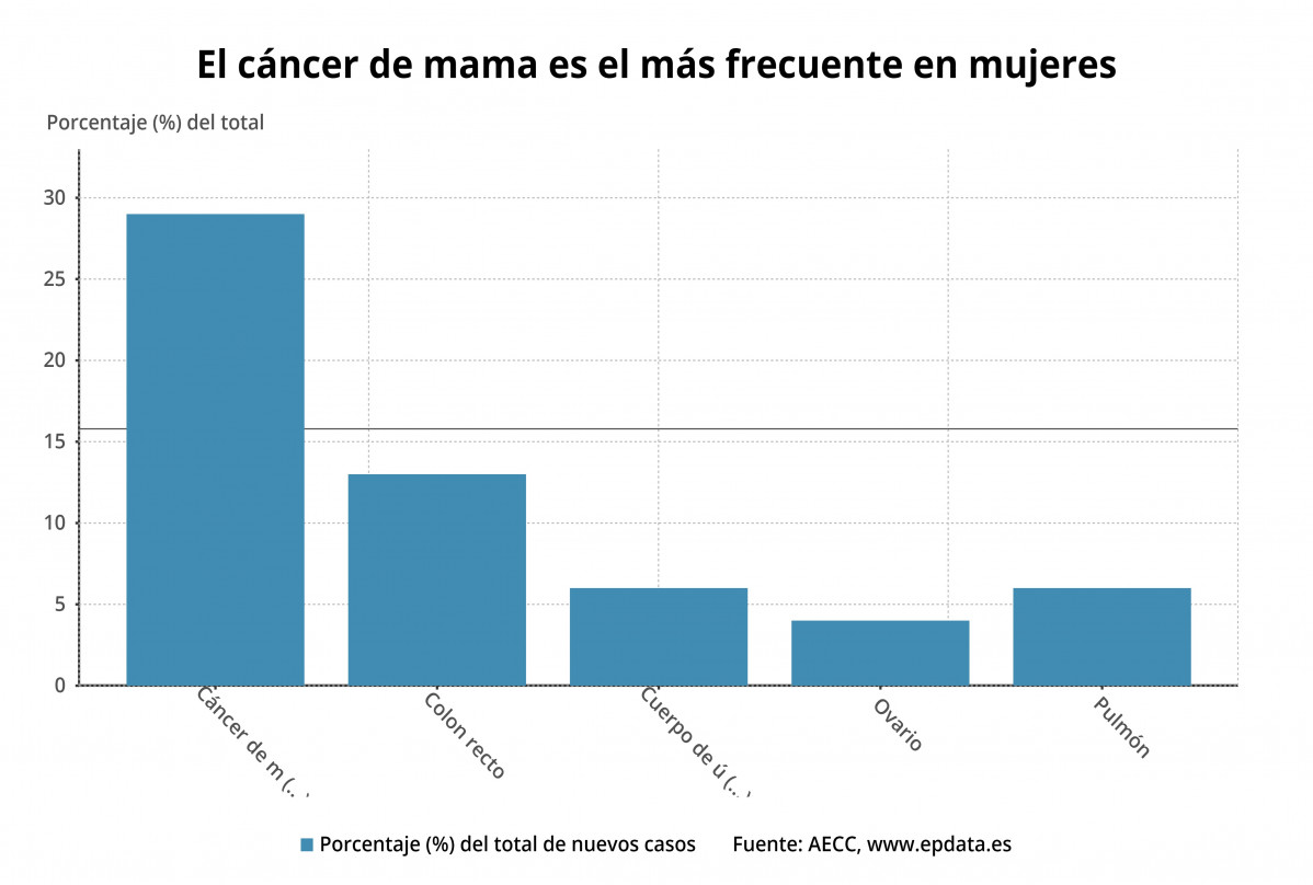 Cu00e1ncer mu00e1s frecuente en mujeres