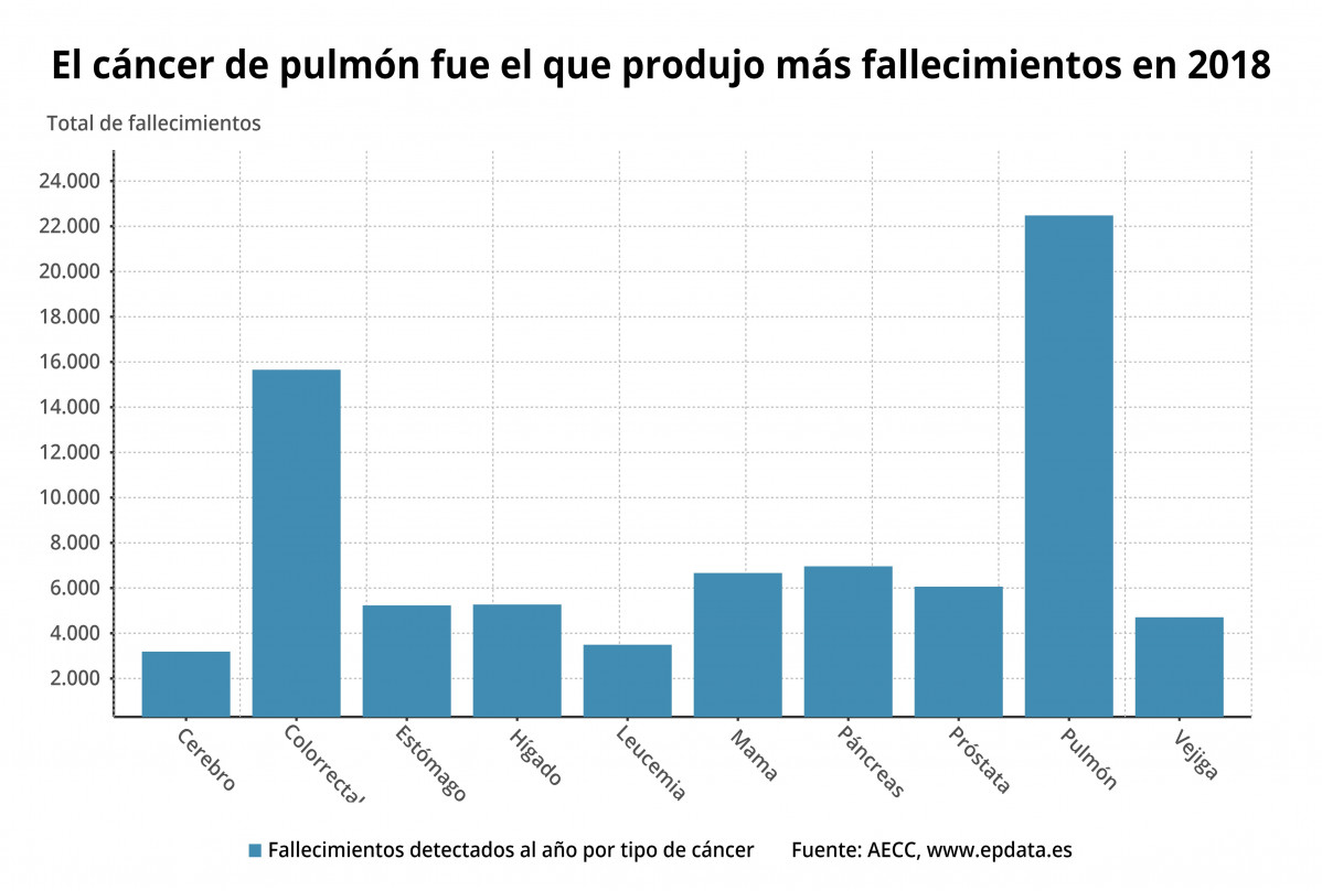 Muertes al au00f1o por cu00e1ncer