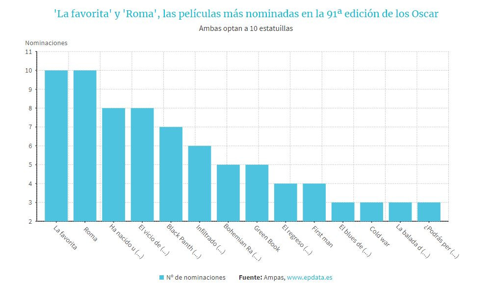 Peliculasconmasnominacionesoscars2019