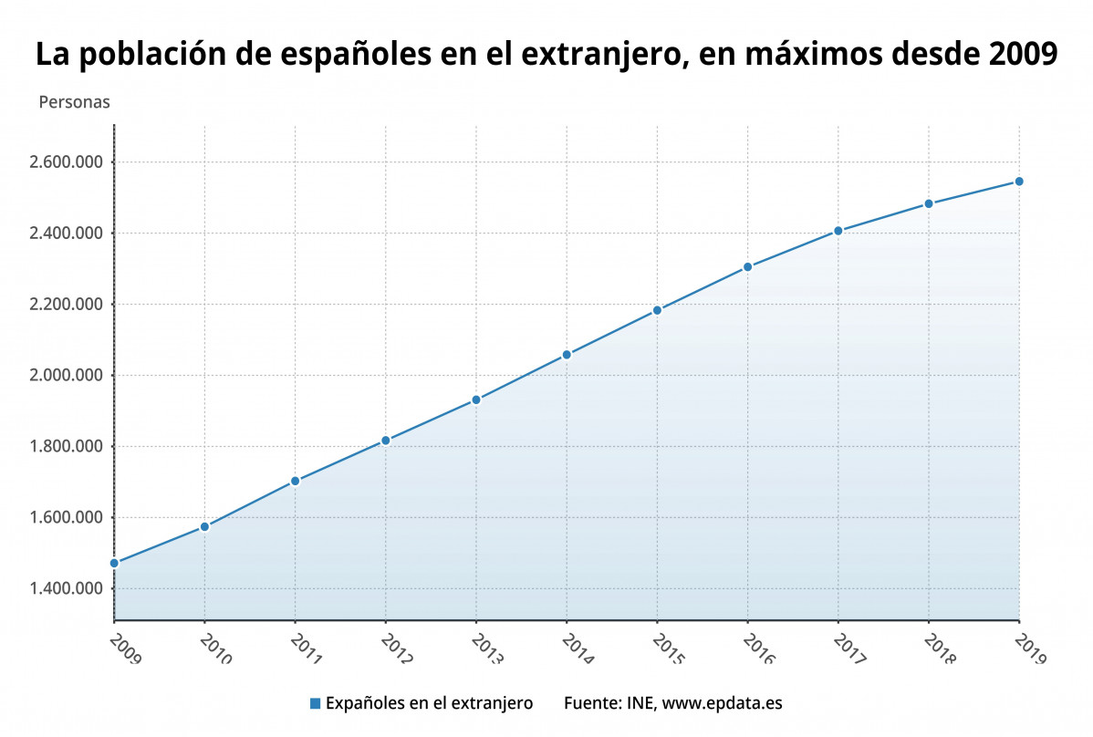 Gru00e1fico espau00f1oles en el extranjero