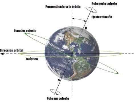 Polos geograficos