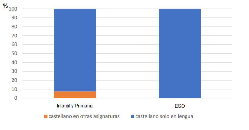 Uso del castellano en los colegios catalanes, según un estudio de la AEB