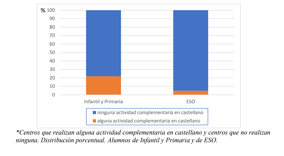 Centro que realizan alguna actividad complementaria en cstellano