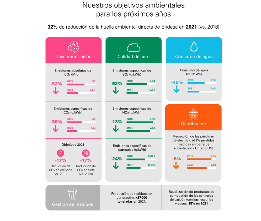 Objetivos ambientales Endesa