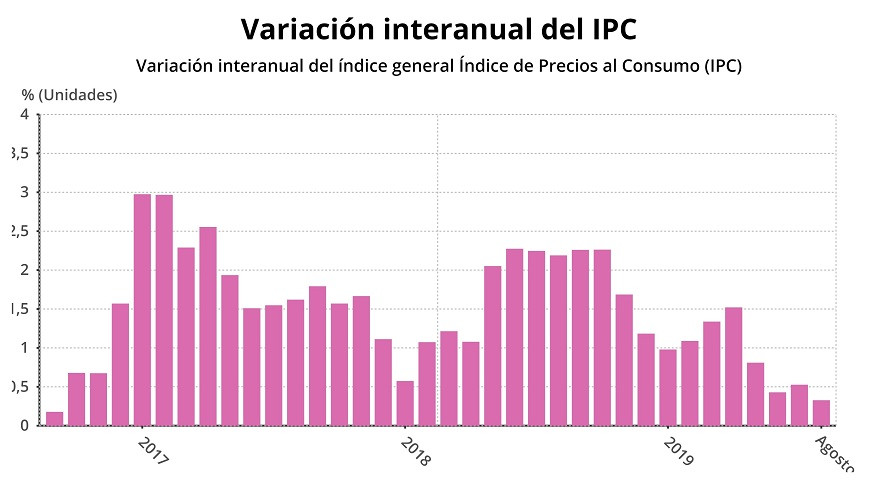 Evolución del IPC hasta el mes de agosto de 2019 (INE)