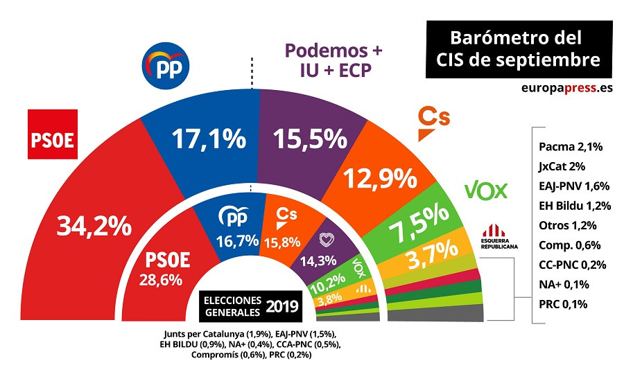 Baru00f3metro CIS septiembre 2019