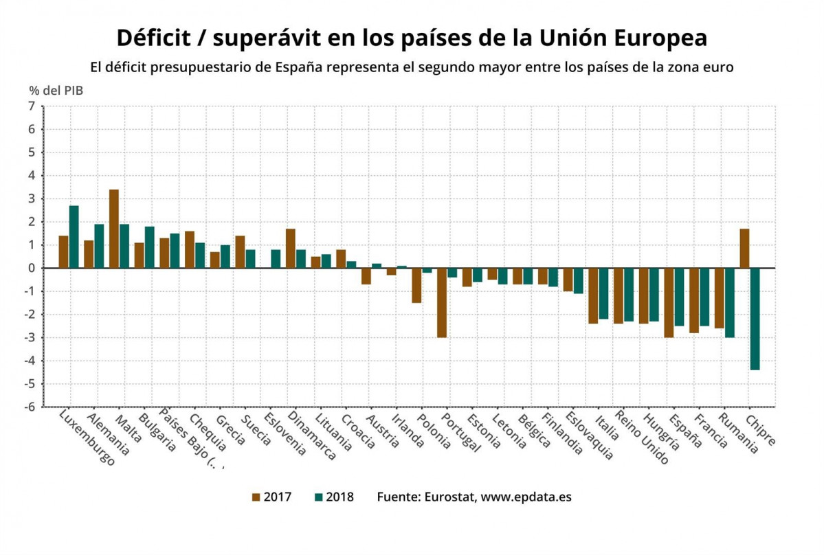 Du00e9ficit superu00e1vit en los pau00edses de la Uniu00f3n Europea octubre 2019