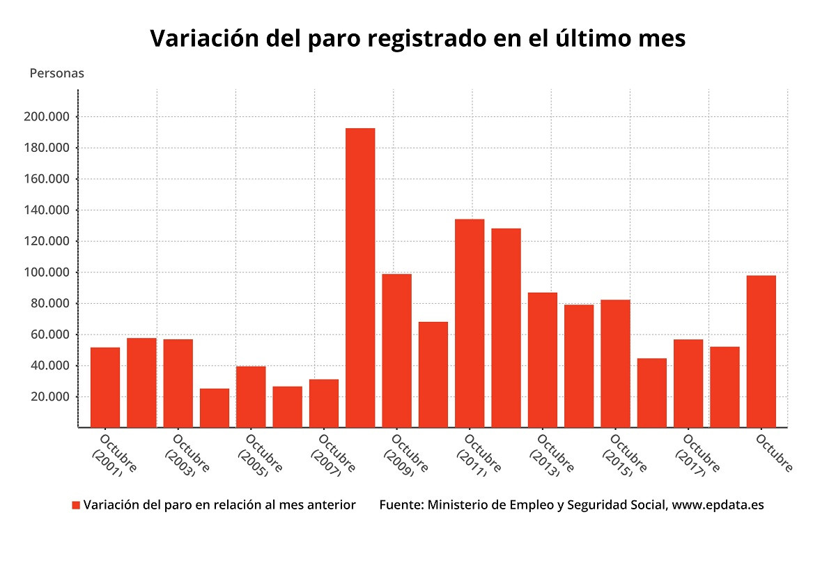 Datos del Paro Octubre 2019