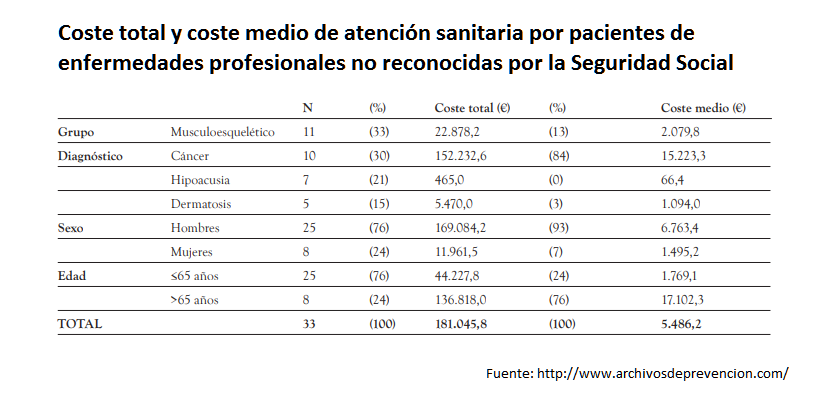 Coste total y coste medio de atenciu00f3n sanitaria por pacientes de enfermedades profesionales no reconocidas por la Seguridad Social