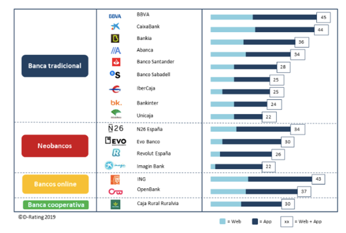 Ranking funcionalidades online banca espau00f1ola
