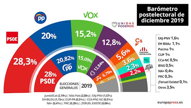 Barómetro postelectoral de diciembre 2019