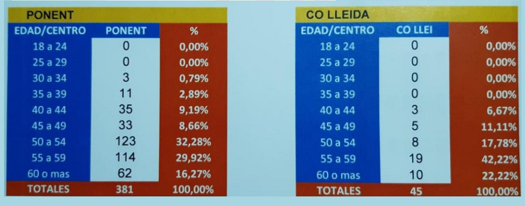 Ratios de edad funcionarios cu00e1rceles de Wad ras y los de Lleida