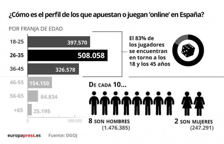 ¿Cuál es el perfil de los jugadores 'online' en España?