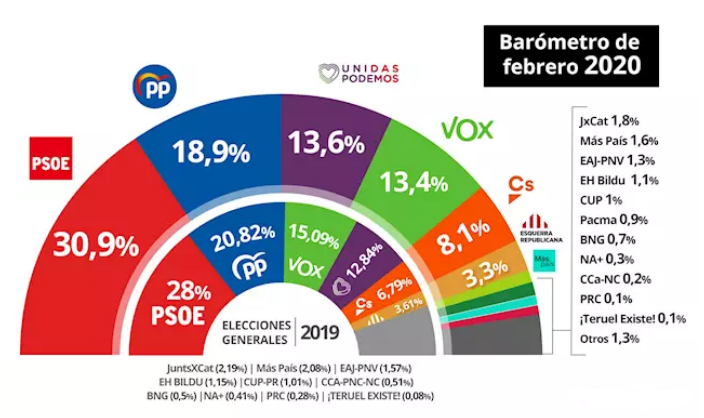 Barómetro CIS febrero 2020