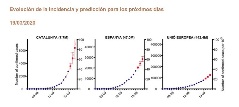 Modelo matematico predice numero contagiados covid 19 espana cataluna ue