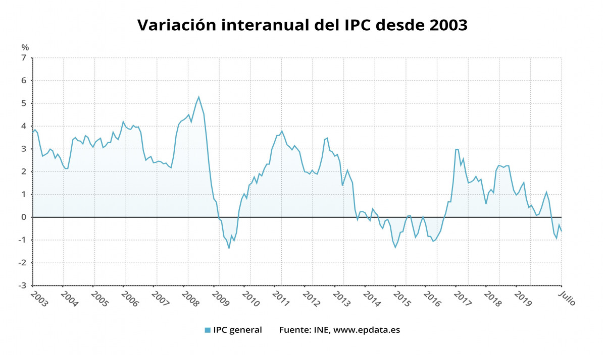 Variación interanual del IPC desde 2003 hasta julio de 2020 (INE)