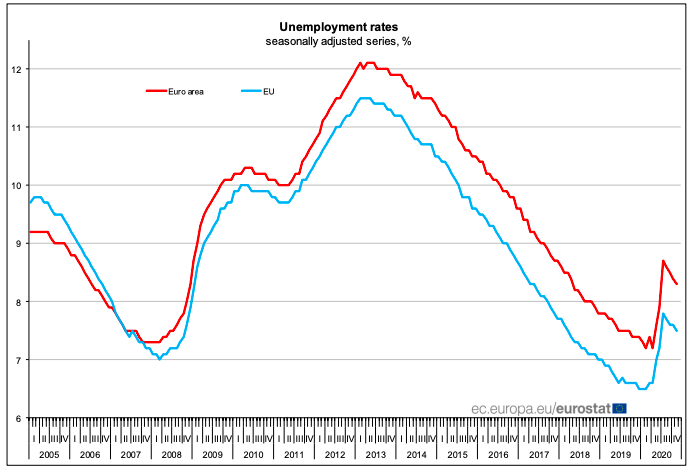 El desempleo en la Unión Europea se sitúa en el 7,5%, mientras que en España alcanza el 16,4%