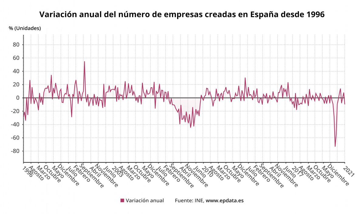 Variación anual del número de empresas creadas en España desde 1996 hasta enero de 2021 (INE)