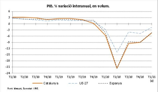 EuropaPress 3691532 grafico idescat pib catalan primer trimestre 2021