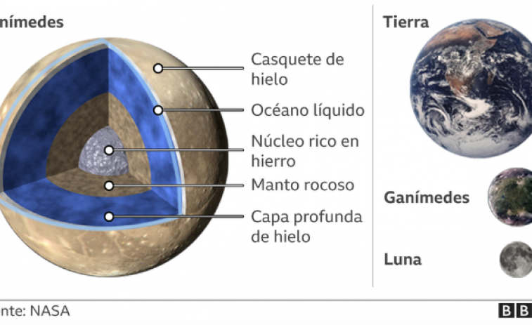 Ganímedes, el satélite más grande del sistema solar