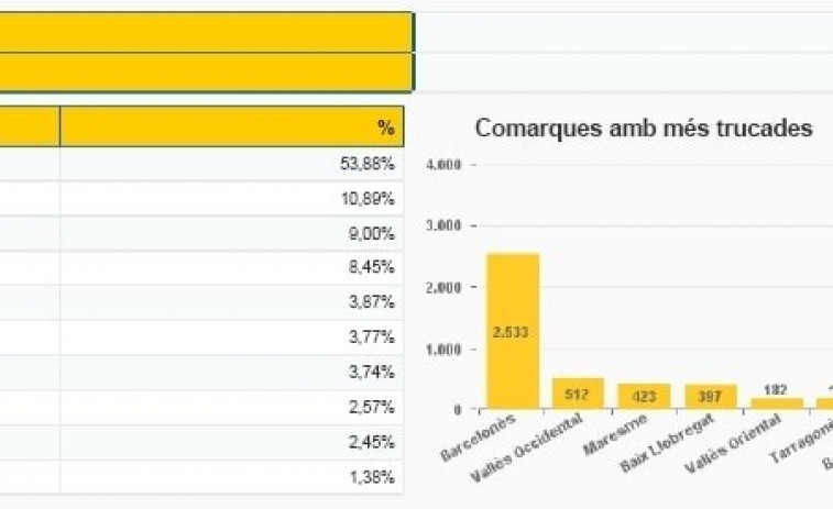 El teléfono 112 atiende 5.256 llamadas la verbena de Sant Joan