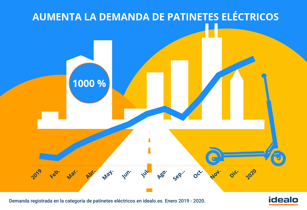 Patinetes electricos el boom de los vehiculos eco