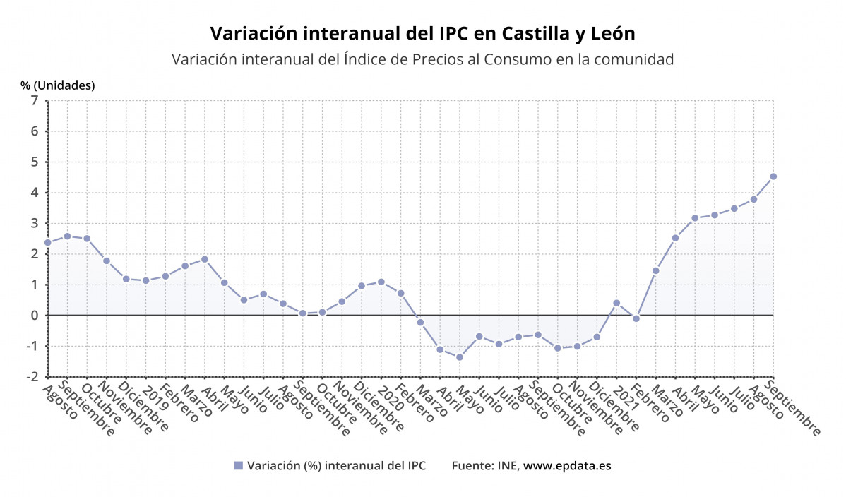 EuropaPress 4003312 grafico elaboracion propia evolucion precios cyl septiembre 2021
