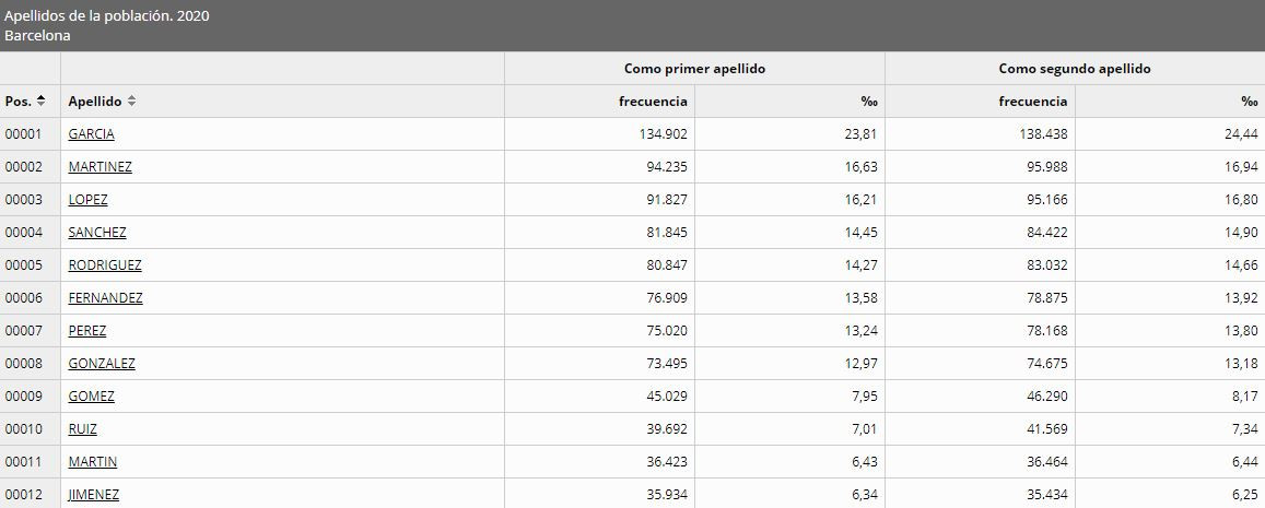 Apellidos en catalunya