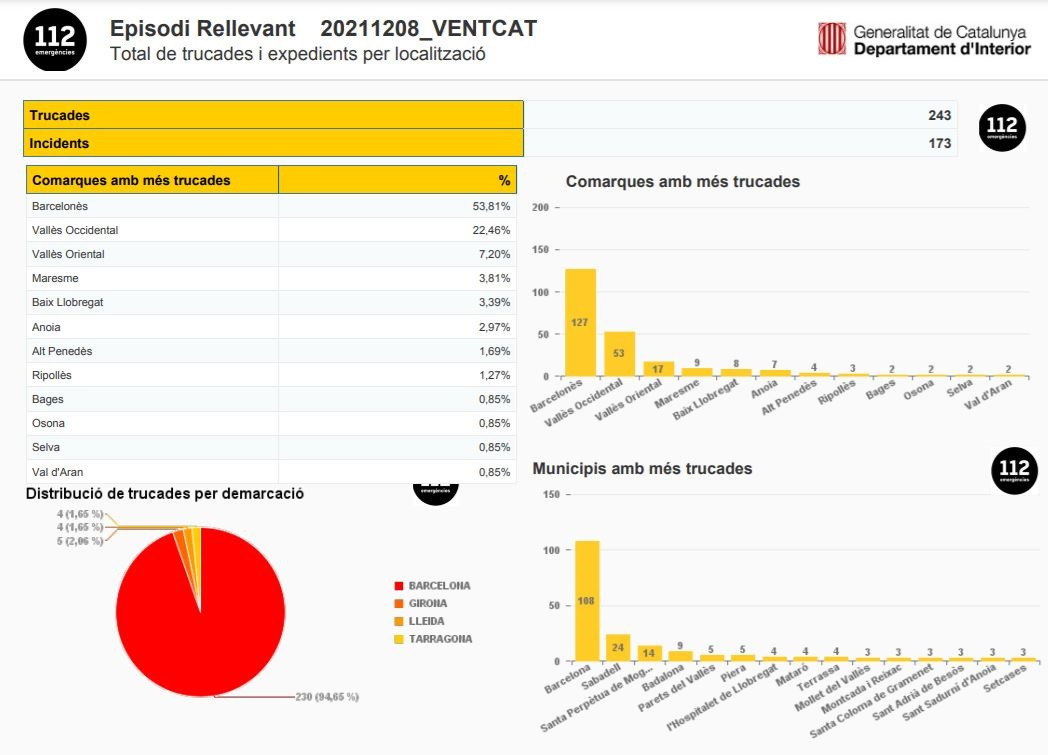 El teléfono de emergencias 112 recibe 243 llamadas por el viento en la provincia de Barcelona