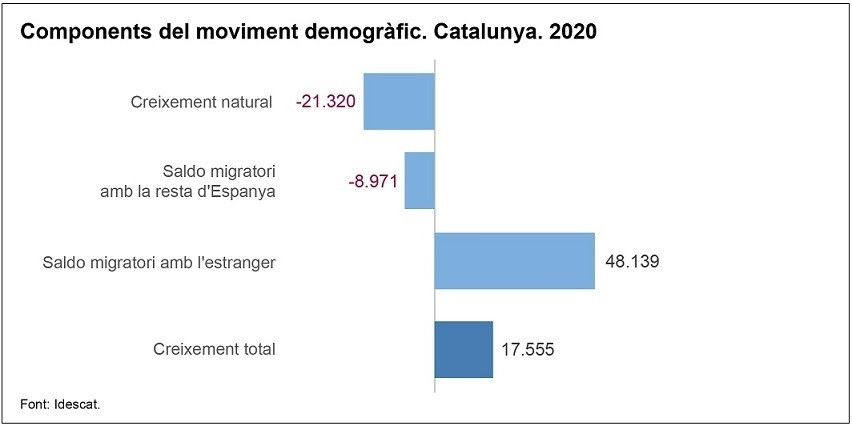 EuropaPress 4156305 grafico componentes movimiento demografico 2020 catalunya