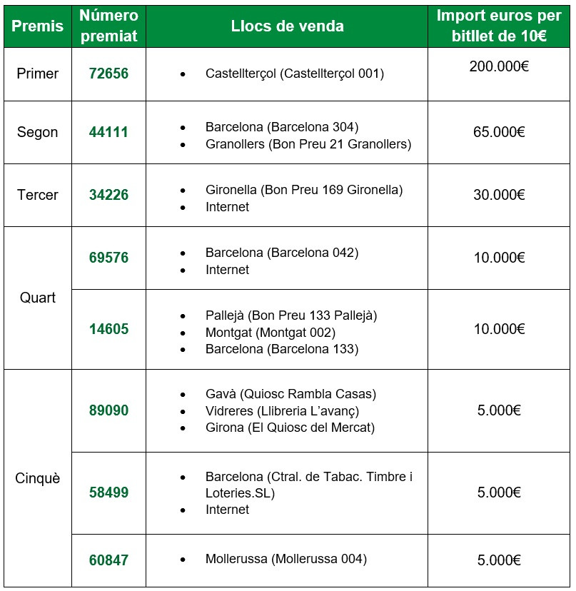 Premios de La Grossa de Cap d'Any 2021