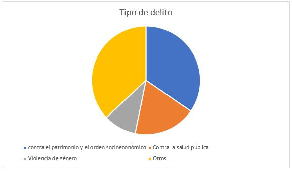 Gru00e1fico