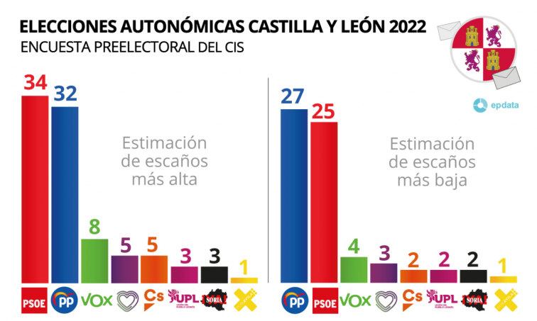 El CIS da la victoria en CyL al PSOE con una horquilla de 25-34 escaños, 27-32 al PP y 4-8 a Vox