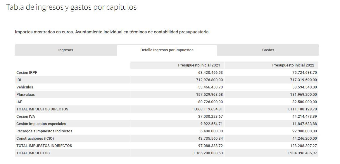 2022presupuesto