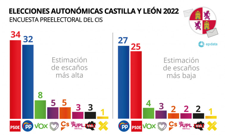 La participación, clave en los resultados de las elecciones de Castilla y León
