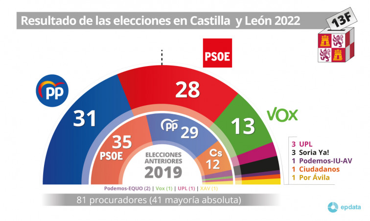 El PP gana las elecciones por la mínima en Castilla y León  y tendrá que gobernar con Vox